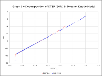 Graph 3 - Decomposition of DTBP (20%) in Toluene. Kinetic Model